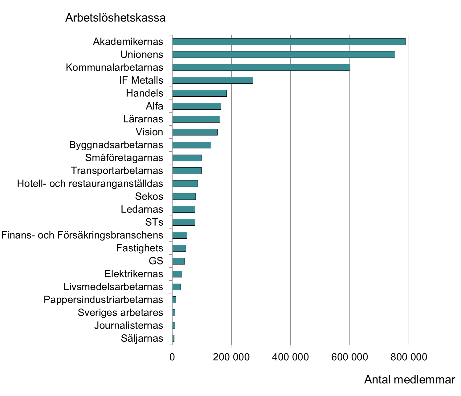 stapeldiagram visar antalet medlemmar per a-kassa 2024