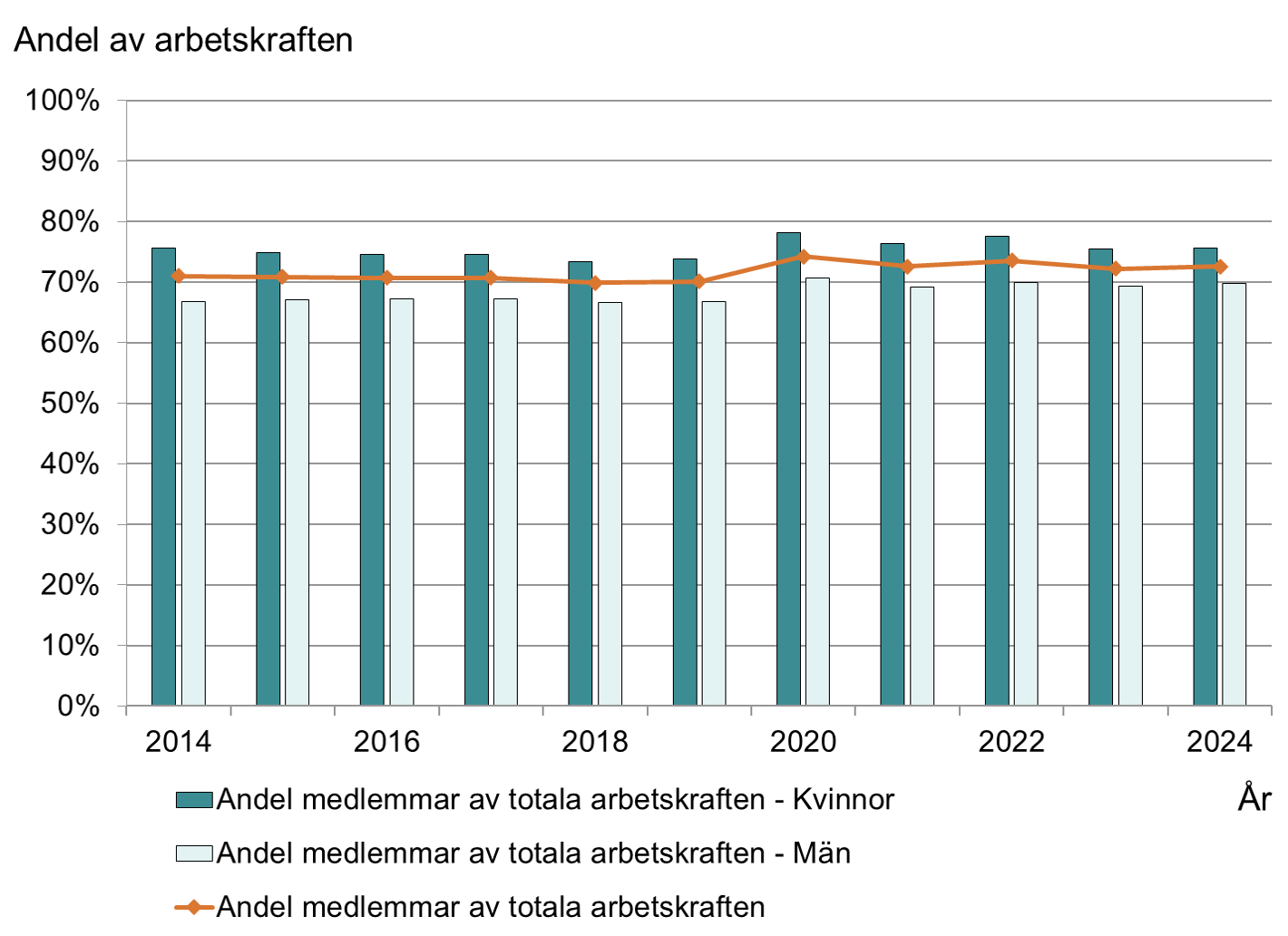 stapeldiagram visar medlemsantal och andel av arbetskraften