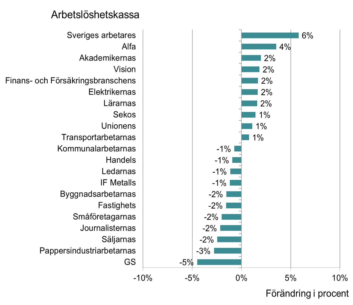 stapeldiagram visar procentuell medlemsutveckling under 2024