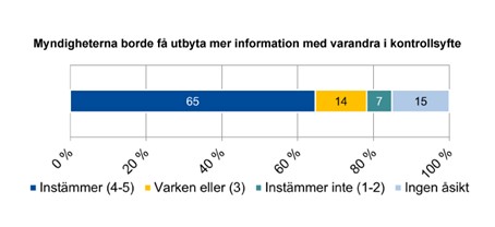 Figur 10 från rapport 2024:7 visar att 65 procent instämmer i att myndigheterna borde få utbyta mer information med varandra i kontrollsyfte