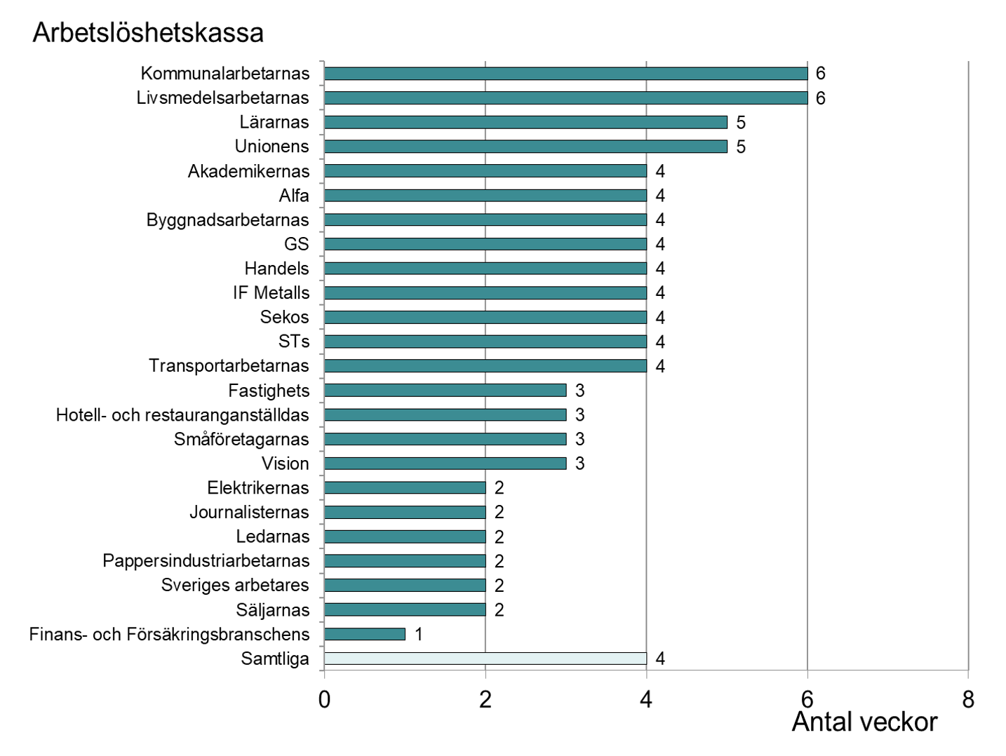 stapeldiagram visar väntetid per a-kassa år 2024