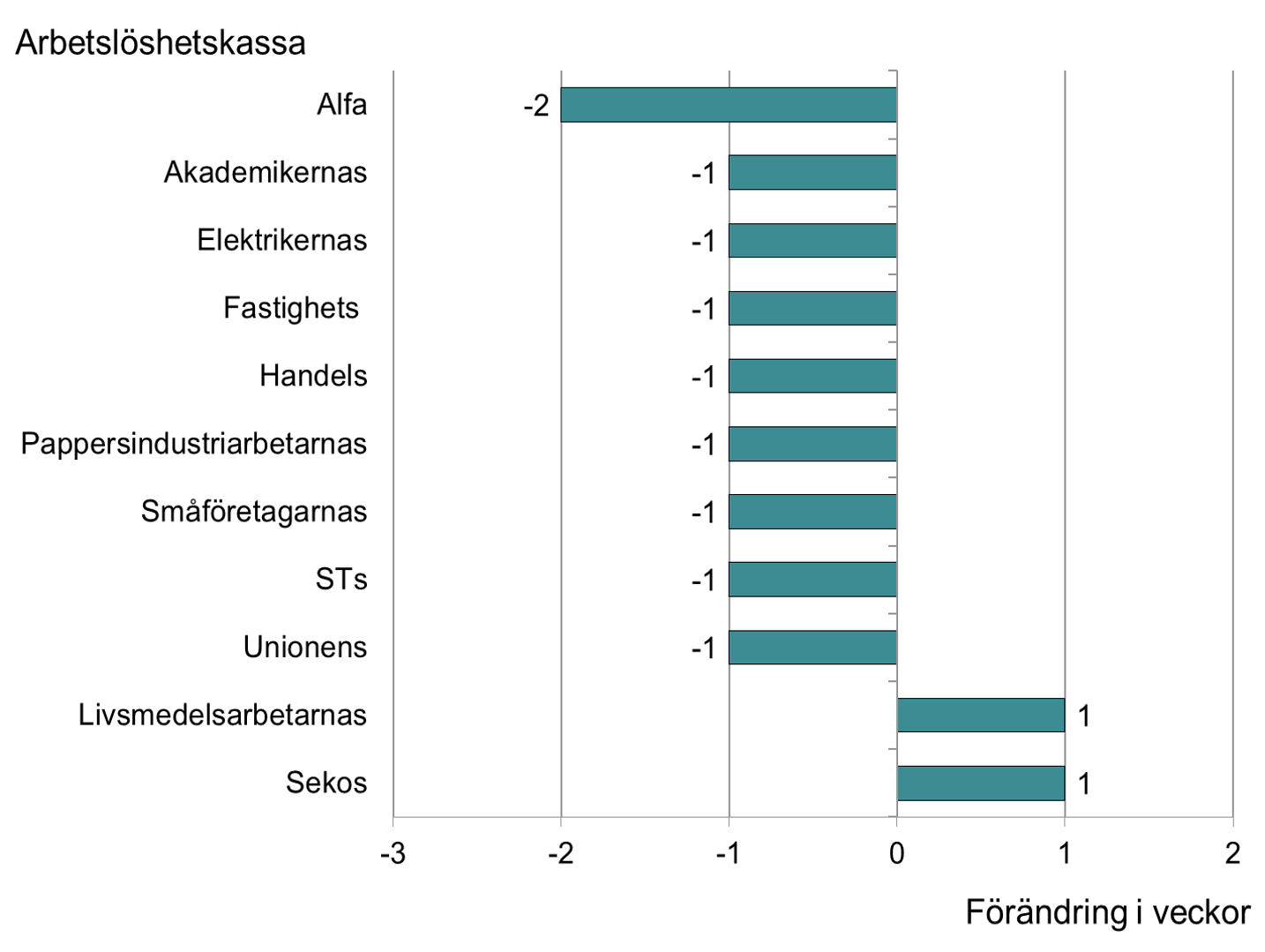 stapeldiagram visar skillnad i väntetid mellan 2024 och 2023