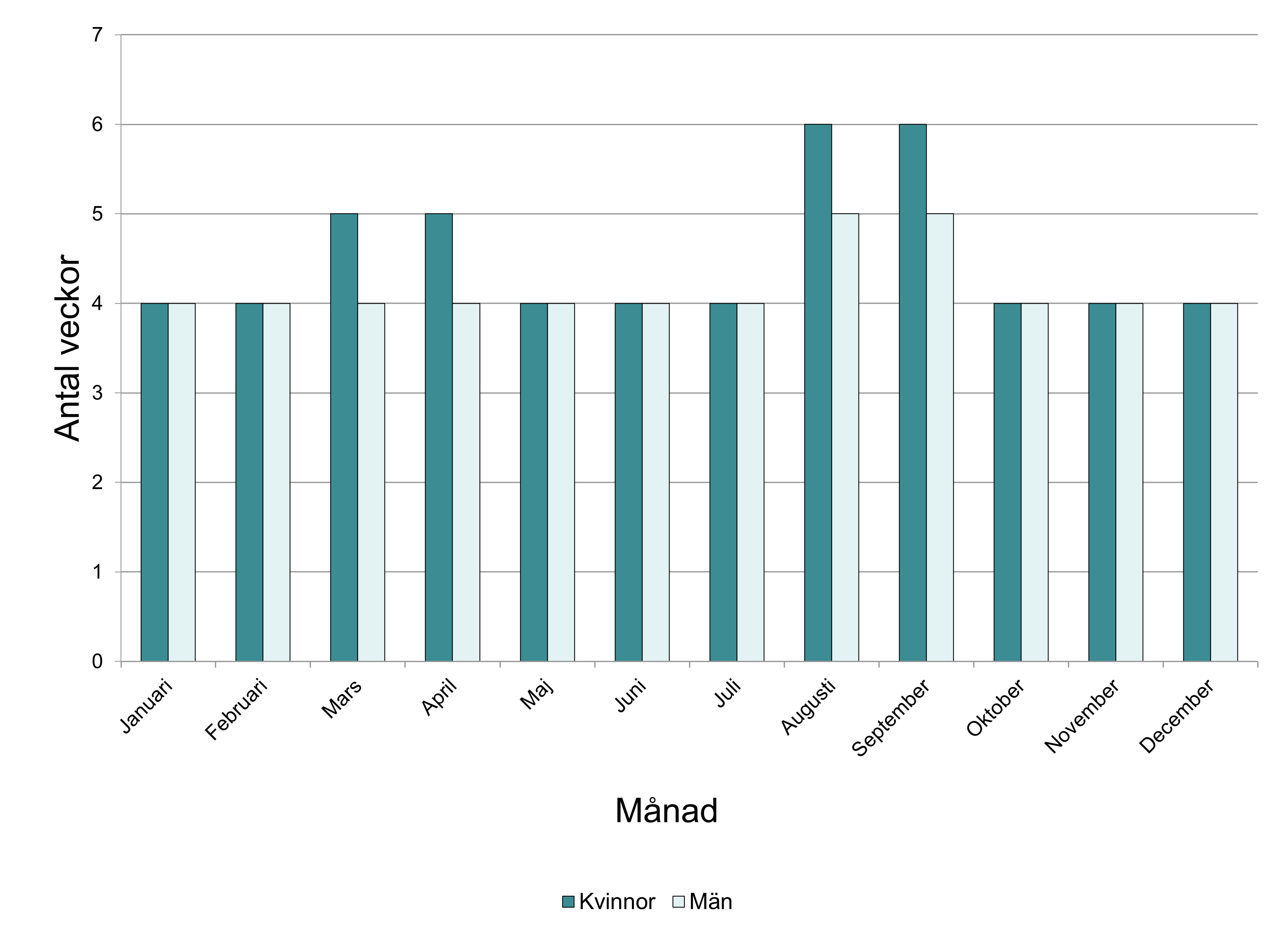 stabeldiagram visar väntetid per månad för kvinnor och män 2024