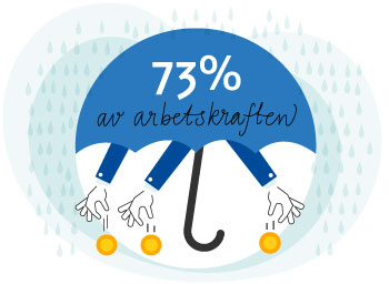 Illustration  av ett blått paraply med texten 73 procent av arbetskraften som motsvarar andelen personer i arbetskraften som är med i a-kassan